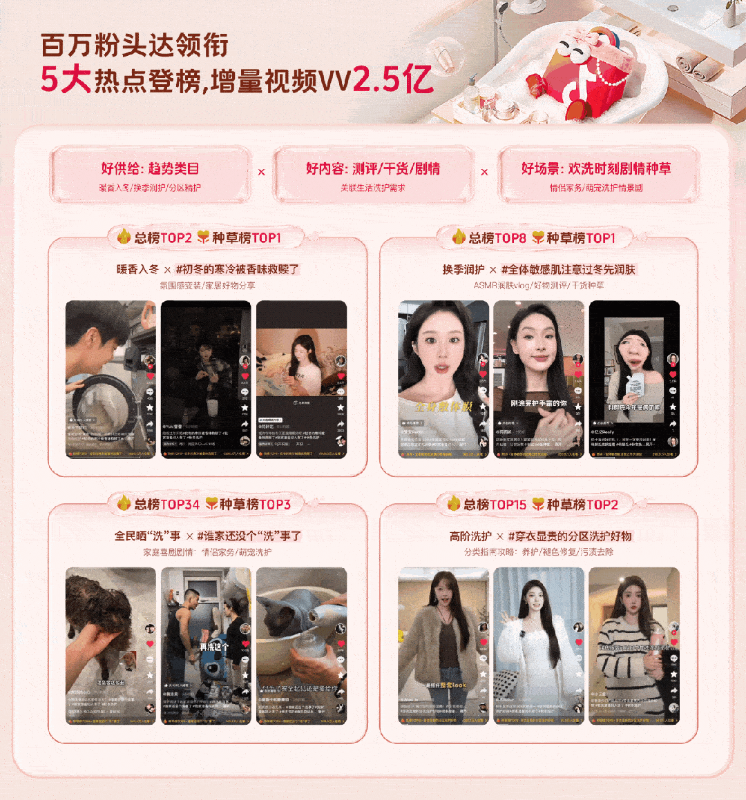 ：趋势内容破圈“全民洗事”引爆生意新增长ky开元棋牌「双11洗护品类日」圆满收官(图11)